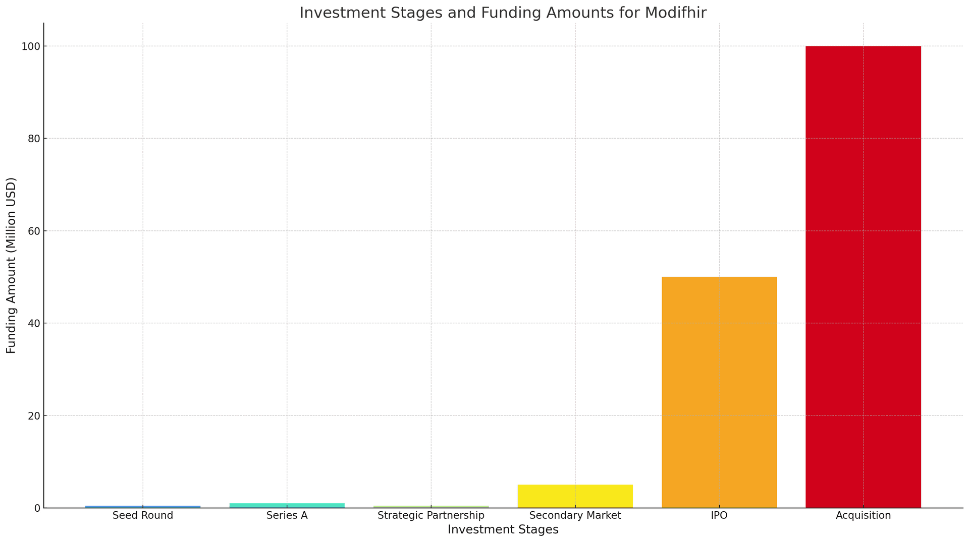 Investor Graph